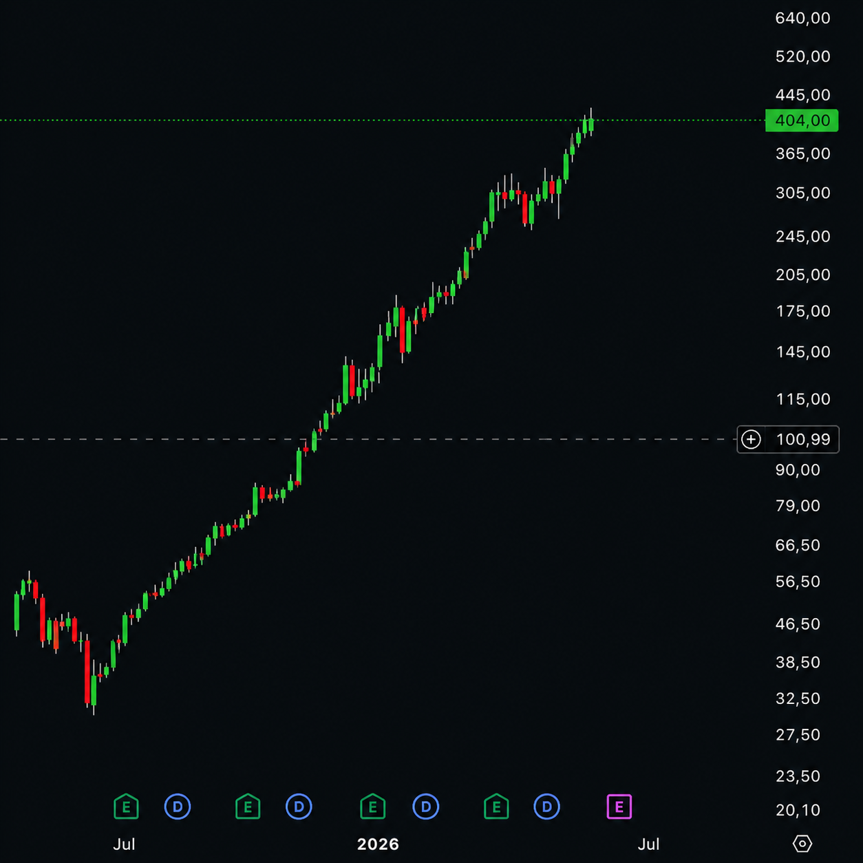 WDC Chart